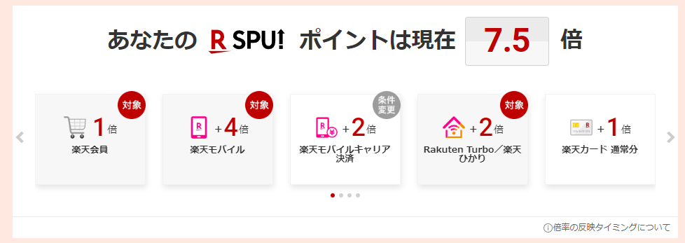 楽天SPUの自分自身の倍率。7.5倍と表示されている