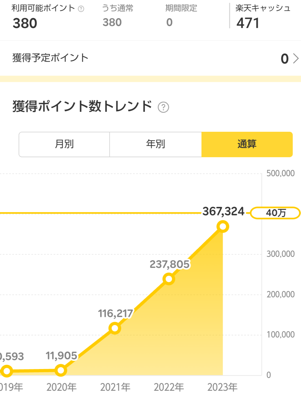 通算獲得楽天ポイントのグラフ。3年で約35万ポイントを獲得している