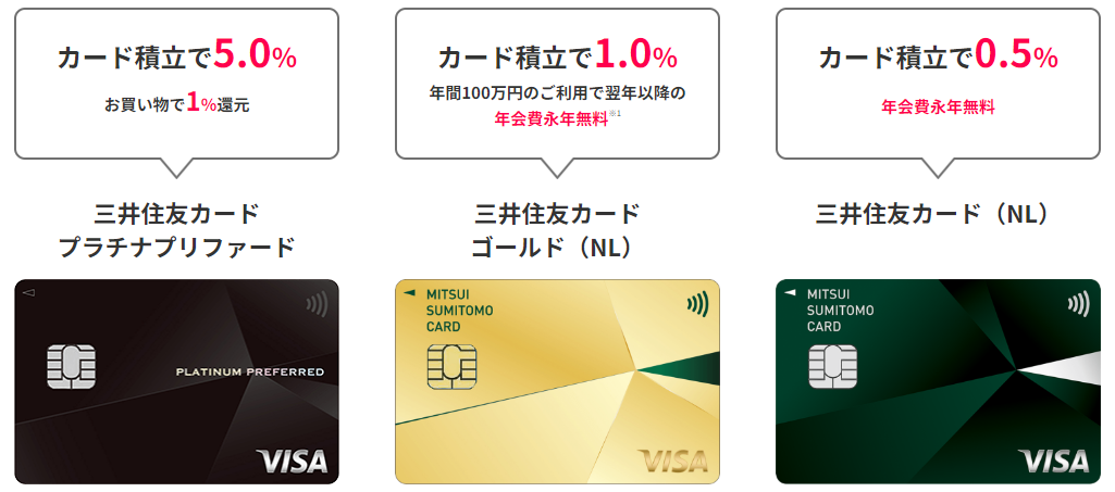 SBI証券での三井住友カードの還元率の違い。ノーマルは0.5%、ゴールドは1.0%、プラチナプリファードは5.0%の還元がある。